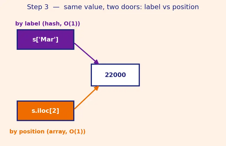 Figure — Pandas DataFrames and Series basics