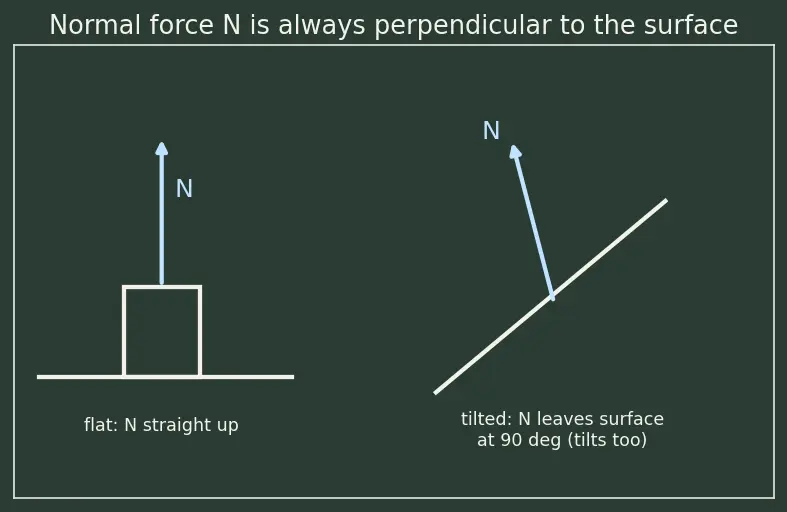 Figure — Coefficients of friction — measurement, material dependence