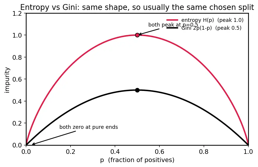 Figure — Entropy and information gain