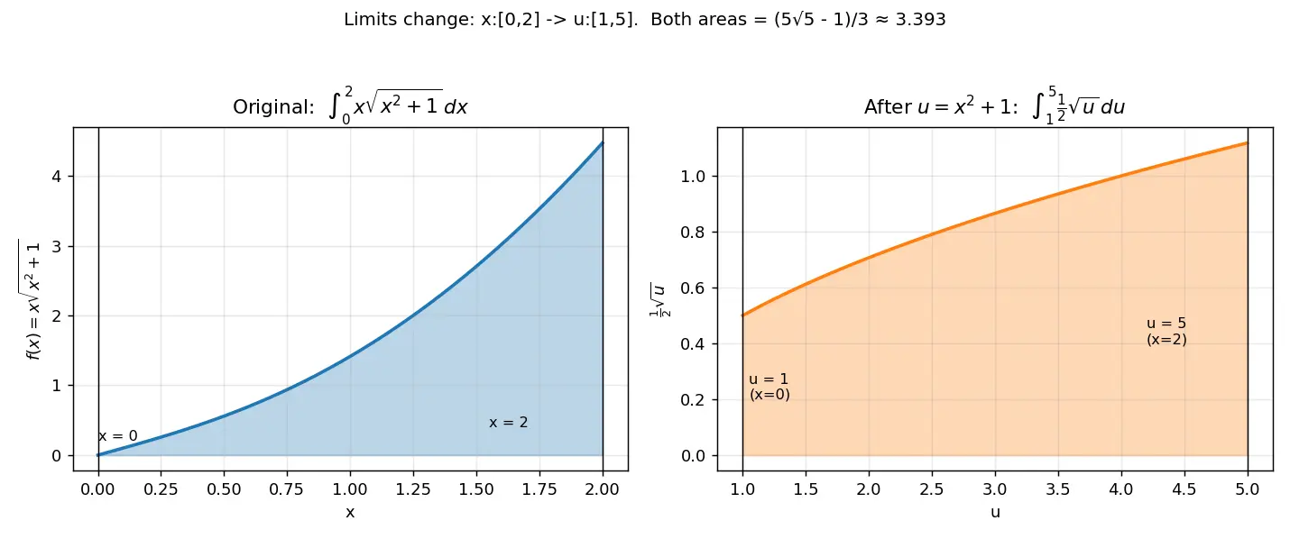 Figure — U-substitution — technique, change of limits for definite integrals