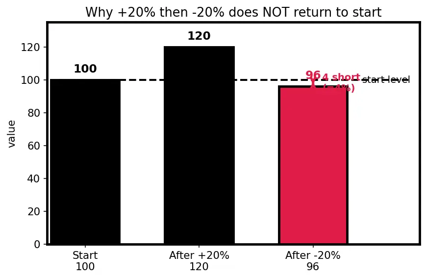 Figure — Percentages — finding %, % of a quantity, % increase - decrease