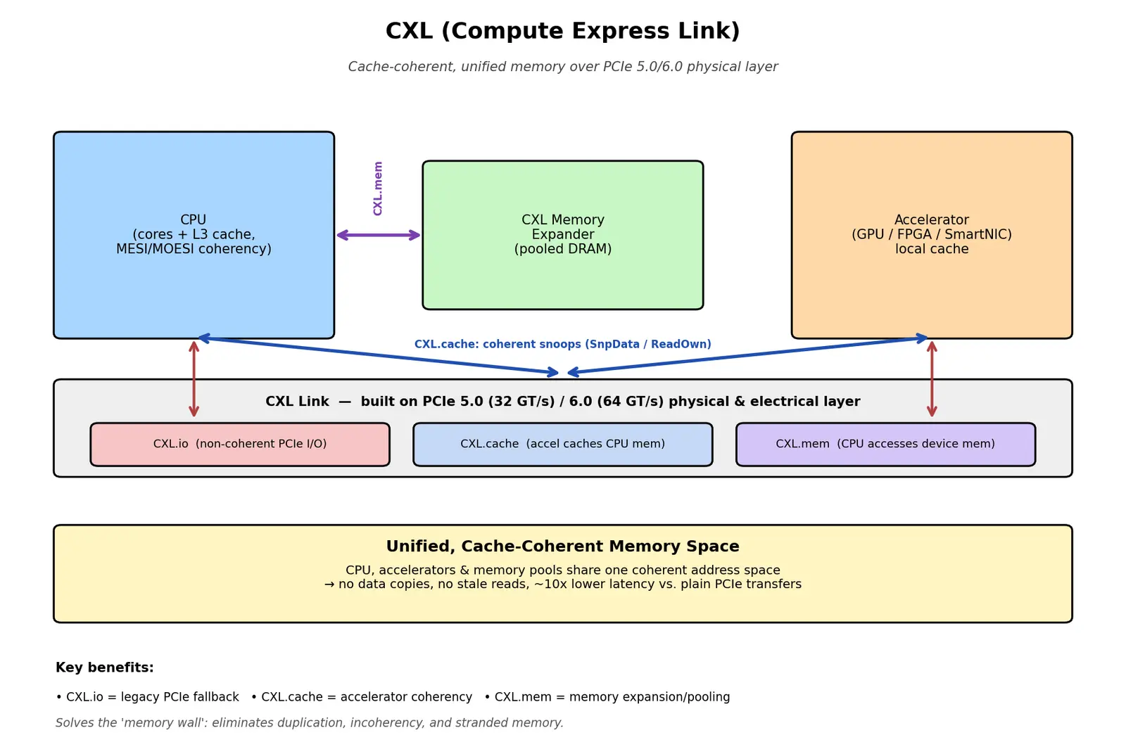 Figure — CXL (Compute Express Link)