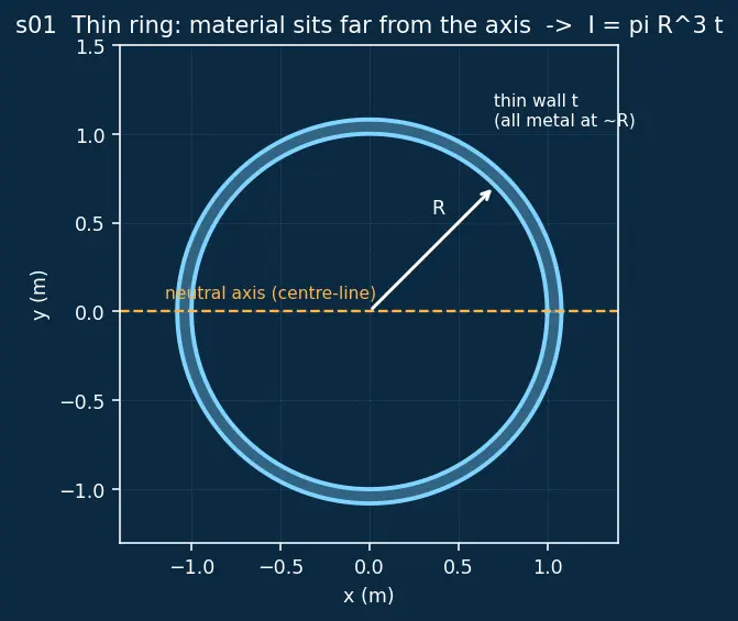 Figure — Structural loads — axial (thrust), bending (wind shear), dynamic (vibration, acoustics, shock)