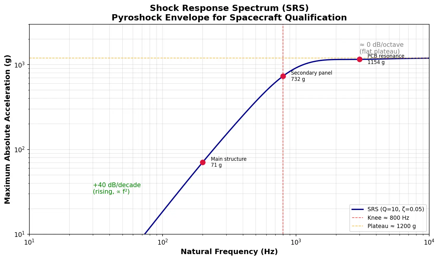 Figure — Shock response spectrum (SRS)