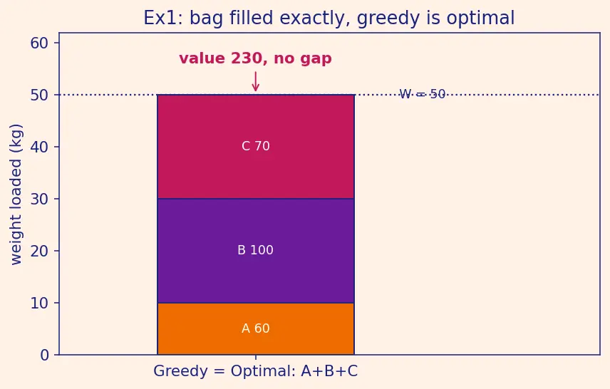 Figure — When greedy fails — 0 - 1 knapsack counter-example