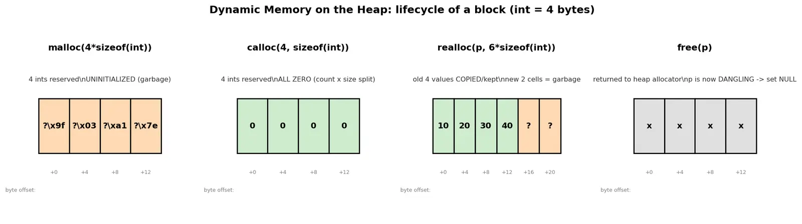 Figure — Dynamic memory — malloc, calloc, realloc, free