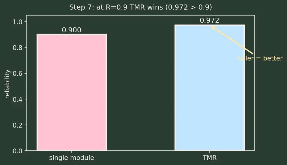 Figure — Redundancy — TMR (triple modular redundancy), voting logic