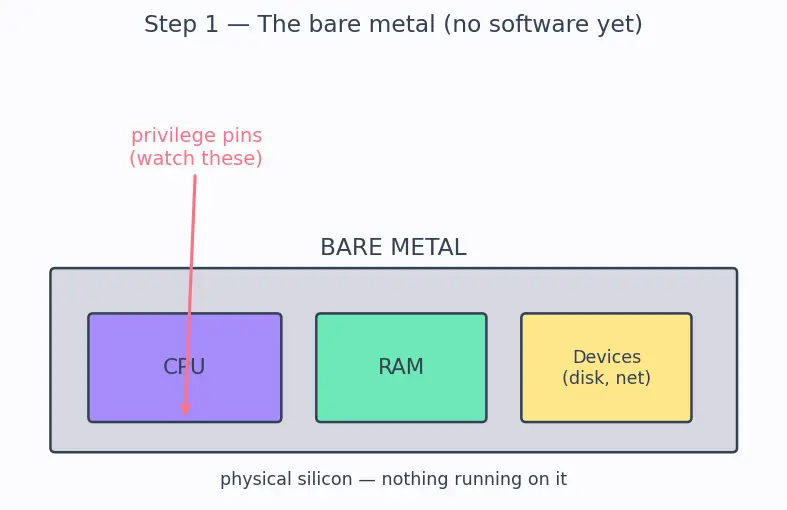 Figure — Virtualization — type 1 and type 2 hypervisors