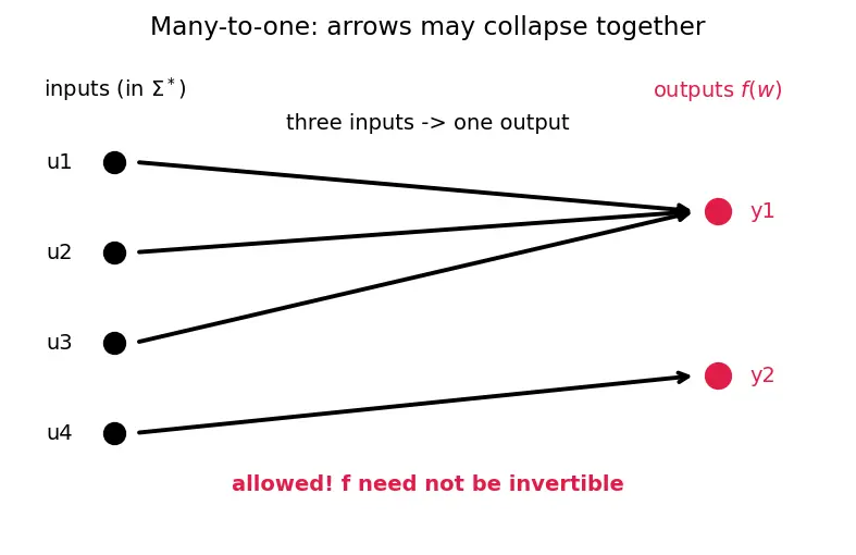 Figure — Reducibility — many-one reductions
