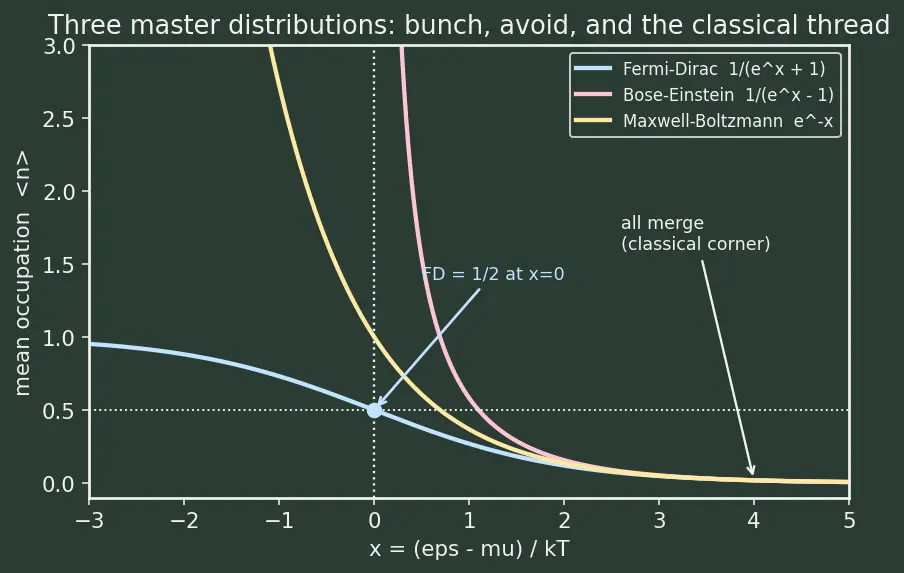 Figure — Quantum statistics — distinguishable vs indistinguishable particles