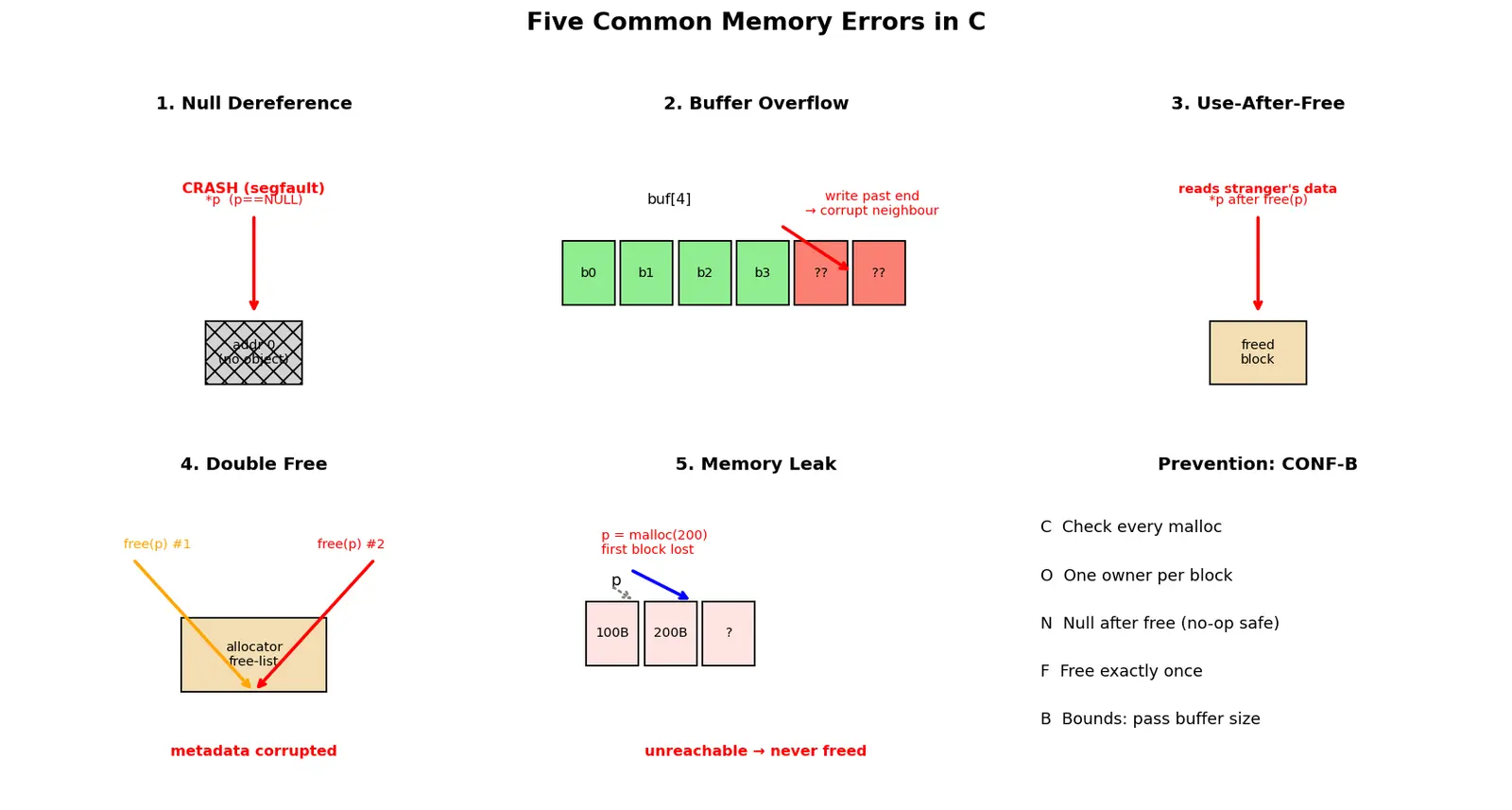 Figure — Common memory errors — null dereference, buffer overflow, use-after-free, double free, memory leak
