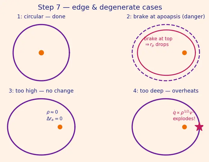 Figure — Aerobraking — gradual orbit lowering using atmospheric drag
