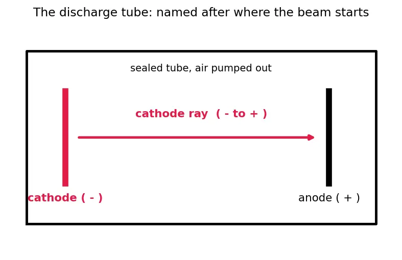 Figure — Discovery of electron (Thomson, cathode rays), proton (Goldstein), neutron (Chadwick)