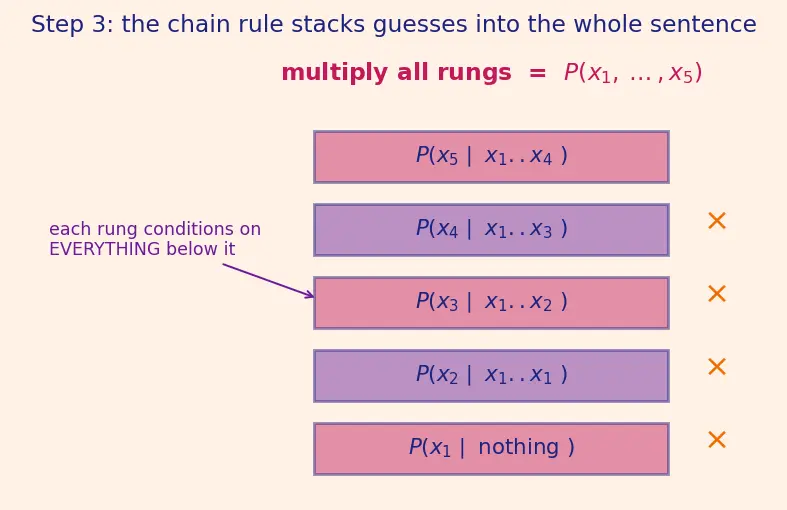 Figure — GPT family architecture evolution