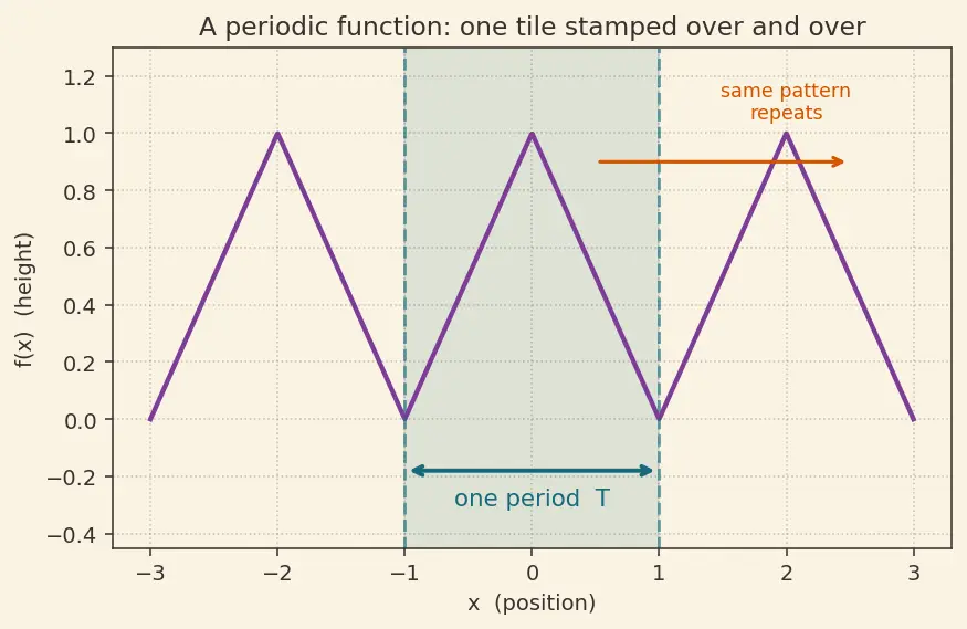 Figure — Fourier series — motivation from periodic functions