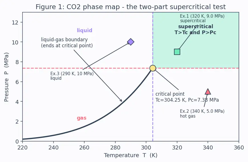 Figure — Solvent selection — water, supercritical CO₂, ionic liquids