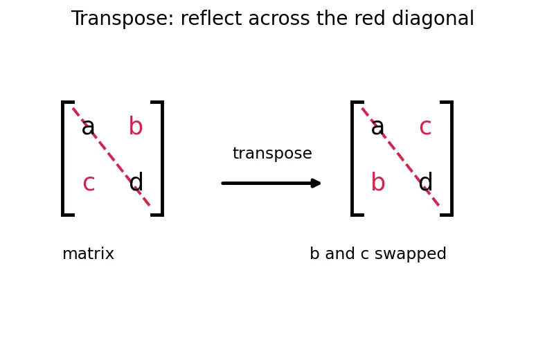 Figure — Quadratic forms — positive definite, negative definite, indefinite
