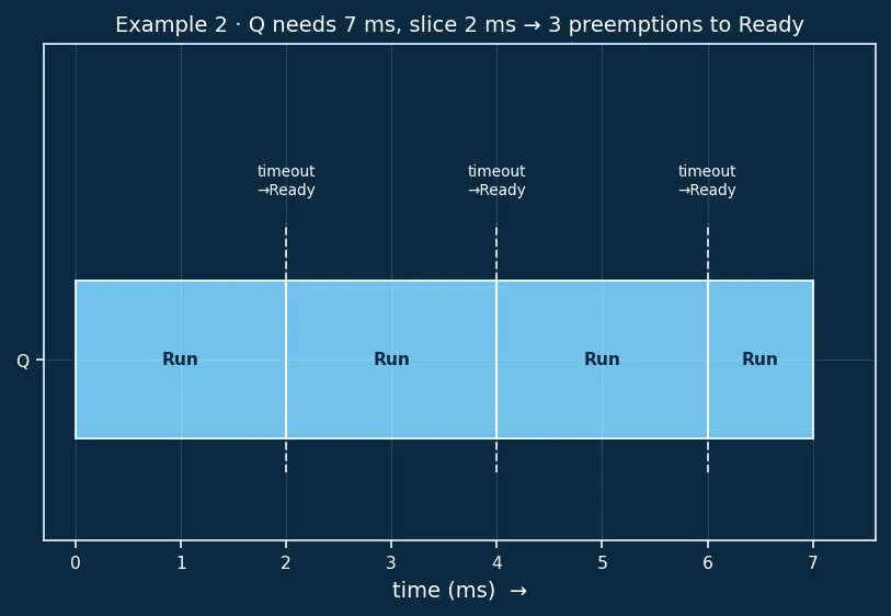 Figure — Processes — PCB, states (new - ready - running - blocked - terminated)