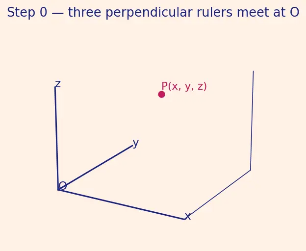 Figure — Coordinate system in 3D — x, y, z axes, octants
