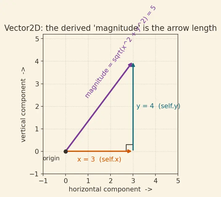 Figure — Dataclasses — `@dataclass` decorator, `__post_init__`