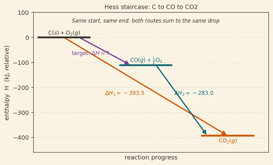 Figure — Enthalpy H = U + PV; ΔH for reactions at constant P