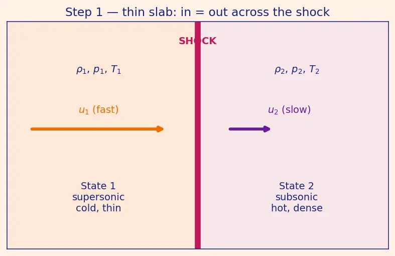 Figure — Normal shock waves — Rankine-Hugoniot relations (all 5) — derivations