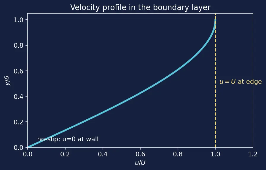 Figure — Boundary layer separation — adverse pressure gradient