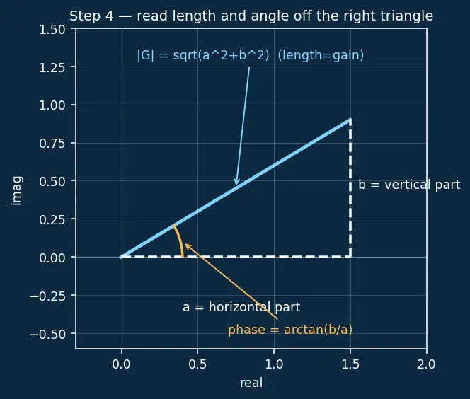 Figure — Bode plot — magnitude and phase vs frequency