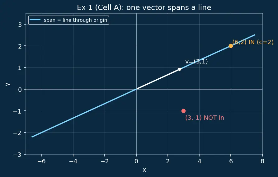 Figure — Span — definition