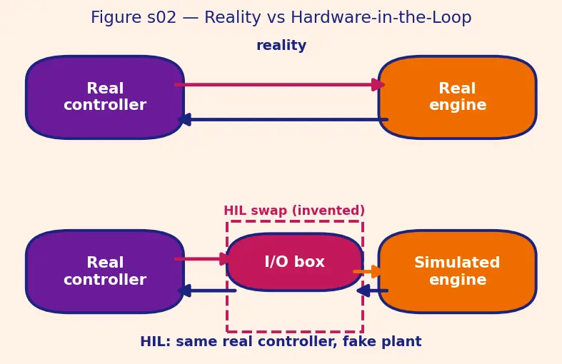 Figure — Hardware-in-the-Loop (HIL) simulation — real hardware, simulated plant