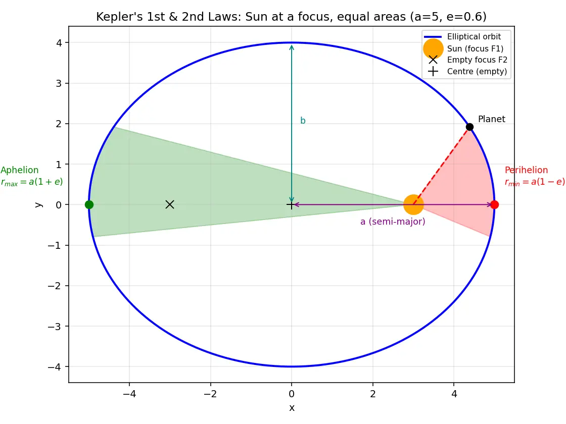 Figure — Kepler's connection — orbits are ellipses (motivation)