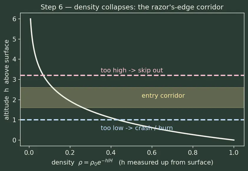 Figure — Aerocapture — using atmosphere to decelerate into orbit