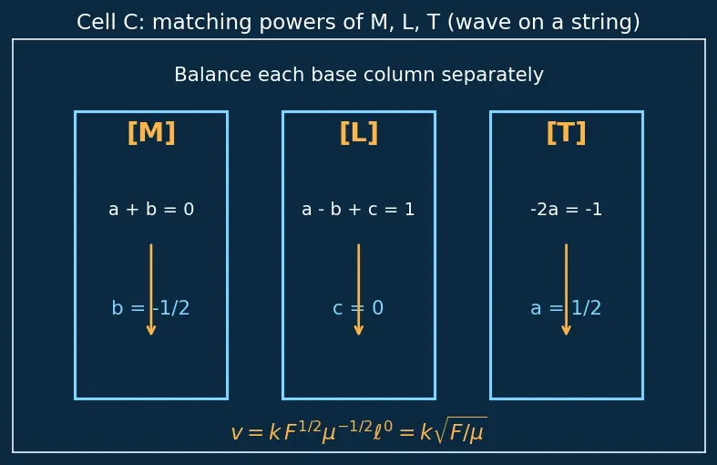 Figure — Dimensional analysis — checking equations, deriving relations