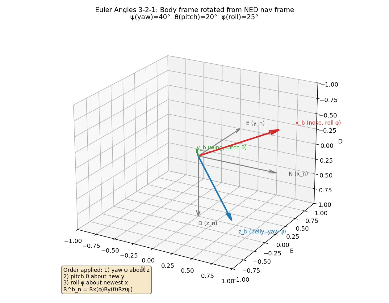 Figure — Euler angles — roll φ, pitch θ, yaw ψ; rotation sequence (3-2-1 convention)