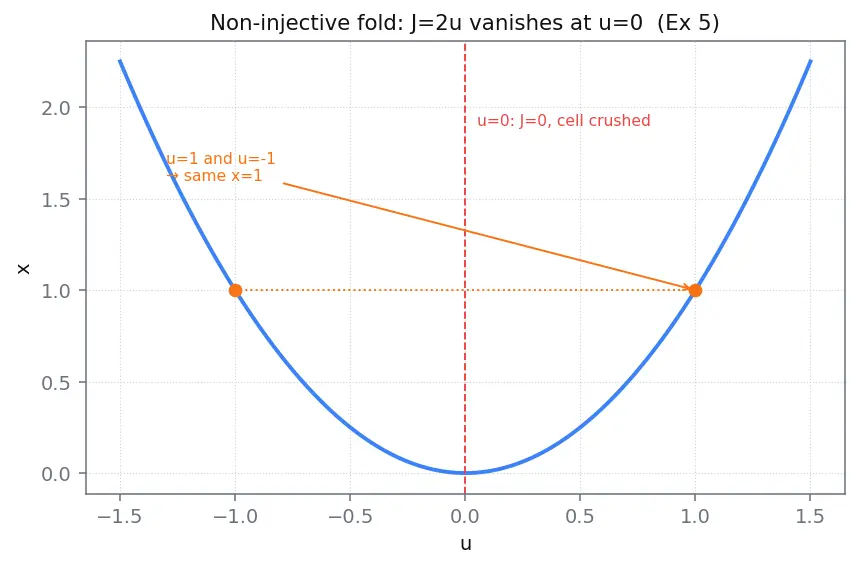 Figure — Change of variables — general Jacobian