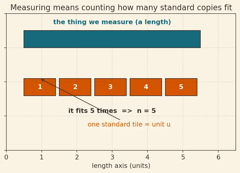 Figure — Physical quantities — fundamental and derived