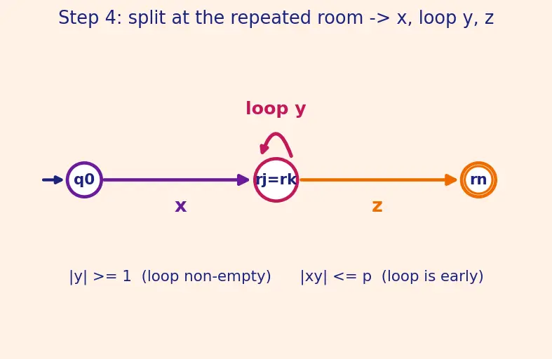 Figure — Pumping lemma for regular languages — proof and using to show non-regularity