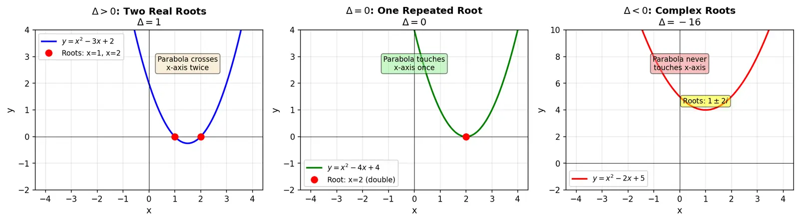 Figure — Discriminant — nature of roots (real - equal - complex)