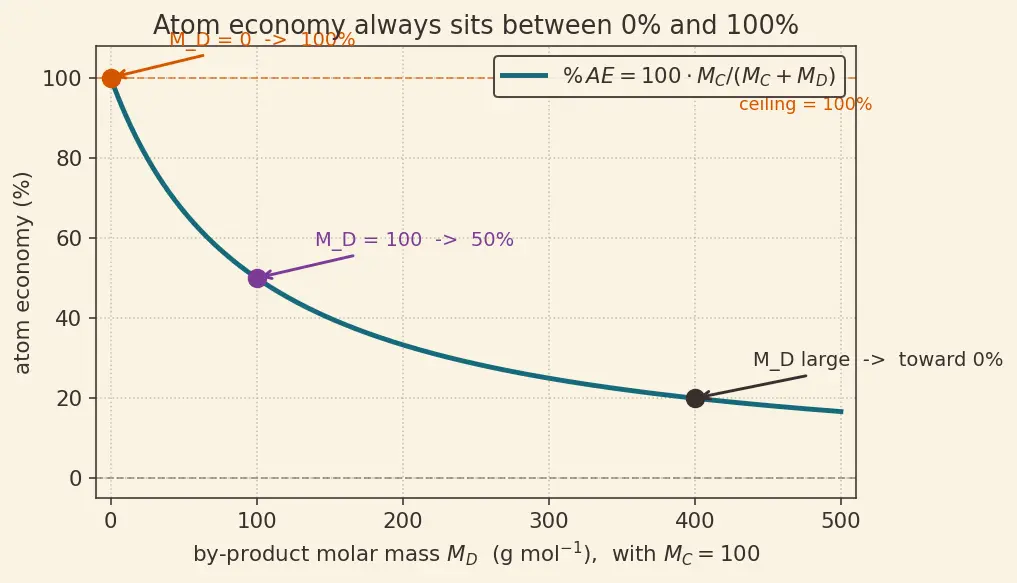 Figure — Atom economy