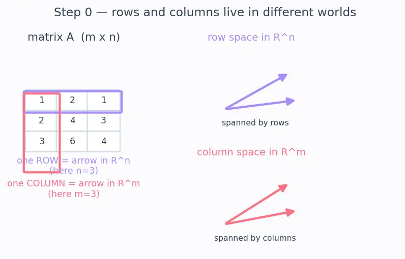 Figure — Rank of a matrix — definition, row rank = column rank theorem