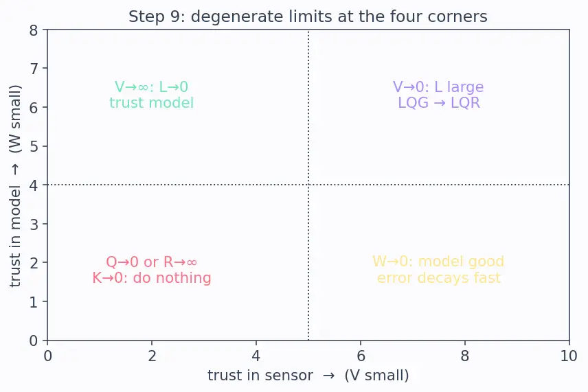 Figure — LQG — LQR + Kalman filter, separation principle