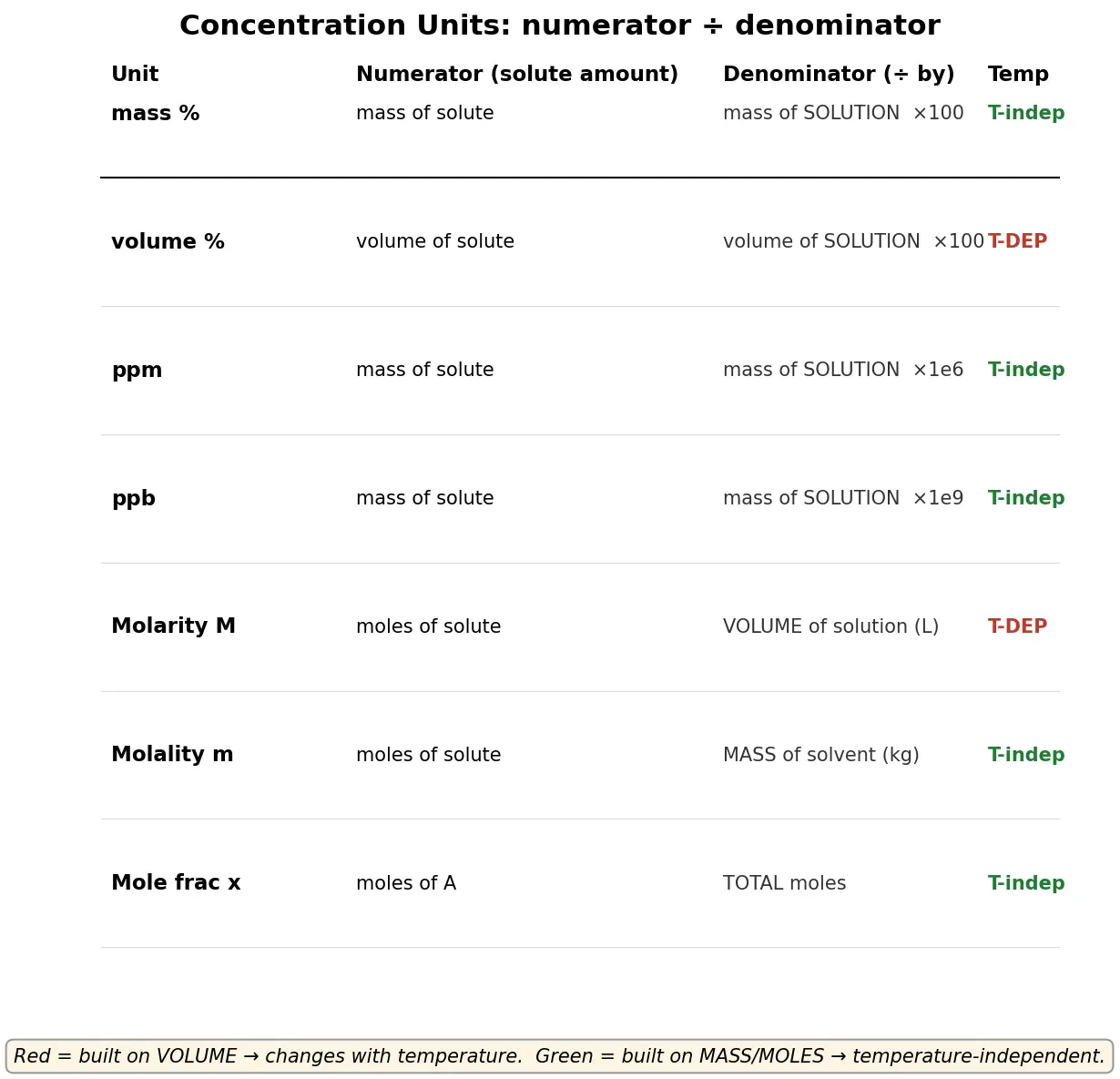 Figure — Concentration units — mass %, volume %, ppm, ppb, molarity (M), molality (m), mole fraction