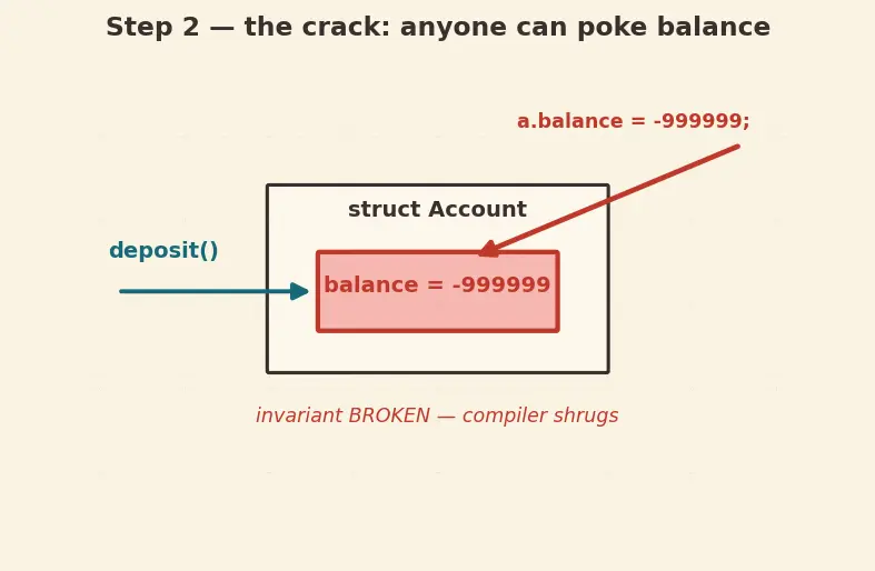 Figure — C++ as superset of C — key additions