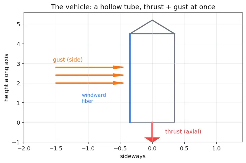 Figure — Structural loads — axial (thrust), bending (wind shear), dynamic (vibration, acoustics, shock)