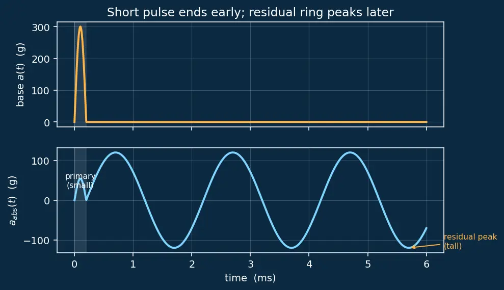 Figure — Shock response spectrum (SRS)