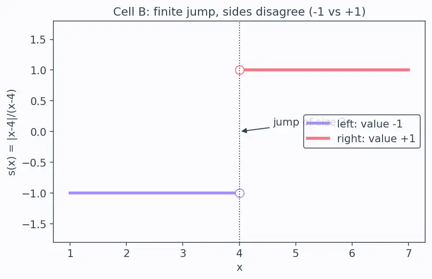 Figure — One-sided limits — left-hand, right-hand