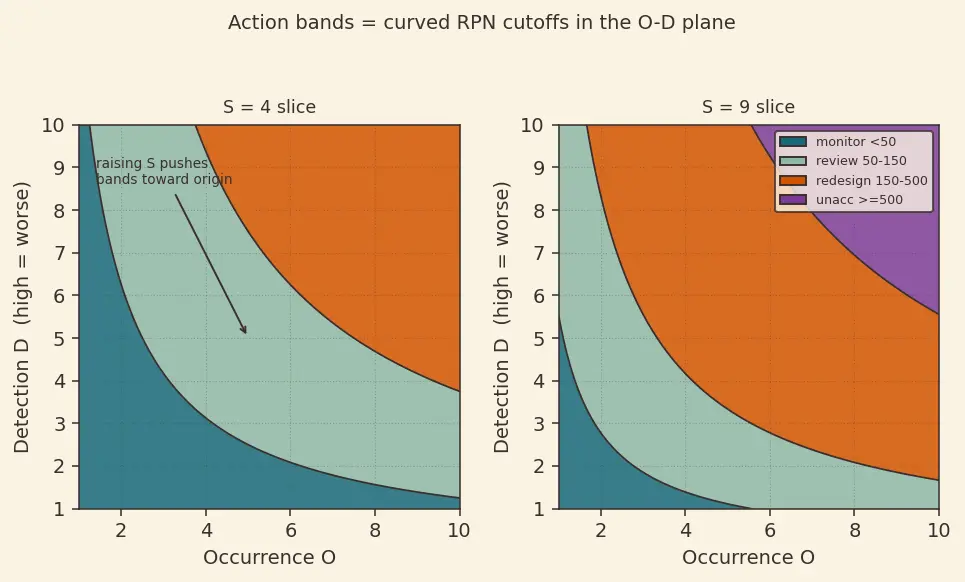 Figure — FMEA — failure mode, effect, severity, detection, RPN