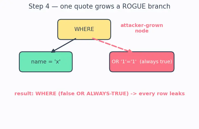 Figure — Security — OWASP Top 10, input validation, authentication vs authorization