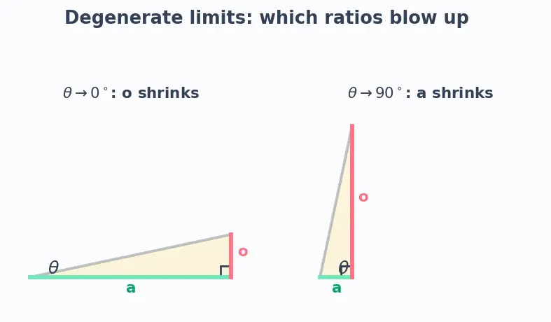 Figure — Trigonometric ratios in right triangle — sin, cos, tan, cosec, sec, cot