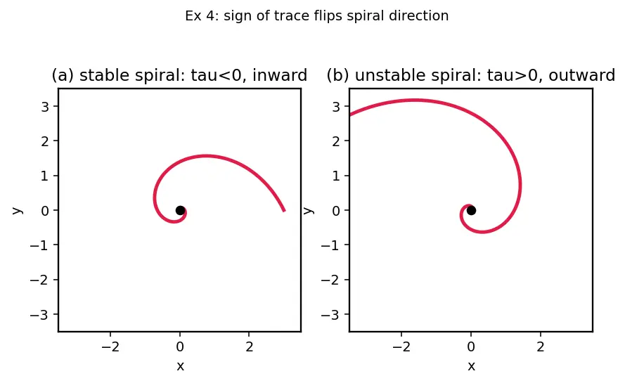 Figure — Phase plane analysis — trajectories, critical points